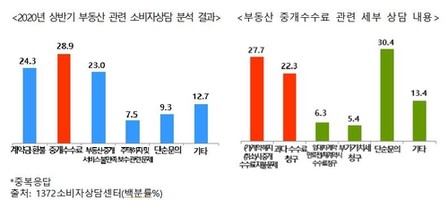 "부동산 소비자 상담 중 최다는 중개수수료 관련"
