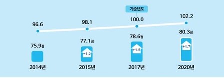 "빵·케이크 시장이 가장 소비자 지향적…교복은 꼴찌"