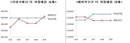 "무선 음향기기 해외직구 가격 변동 커…국내가 싸기도"