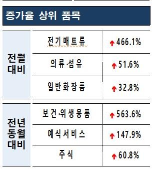 날씨 추워지자 전기매트류 관련 소비자 상담 급증