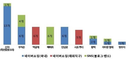 "네이버쇼핑·SNS서 식용 불가 원료·식품 유통"