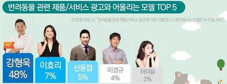 반려동물 광고모델 소비자 선호도 1위는 '개통령' 강형욱