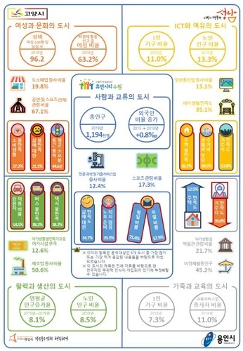 경기도 빅5 도시 중 '삶에 대한 만족도' 1위는 수원시