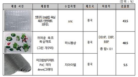 일부 미끄럼방지 매트서 간 손상 등 유해물질…최대 435배