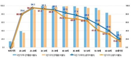 40대부터 1인 가구 행복도 감소…62%는 "계속 혼자가 좋아"