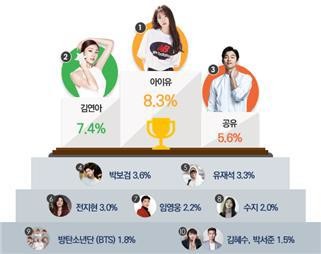 올해 소비자가 가장 선호하는 광고모델은 아이유