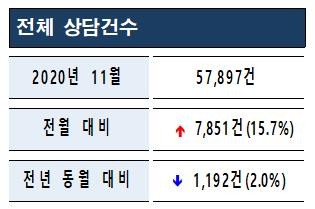 "환급·위약금 어떻게"…보건용품·숙박 소비자 상담 급증