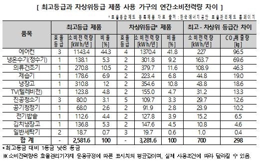 우리집 가전 에너지 고효율로 바꾸면…"전기료 연 15만원↓"