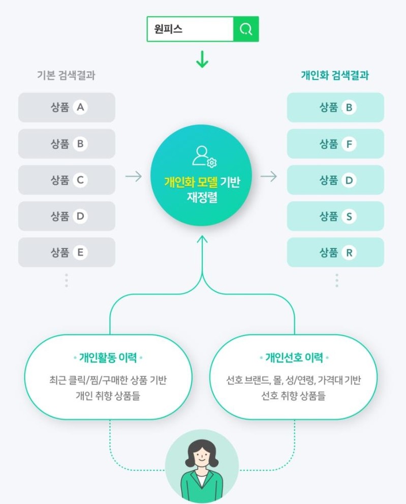 '네이버는 당신의 패션 취향을 알고 있다'…성별·나이 등 분석
