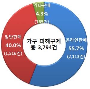 가구 소비자 피해 연 1천건 넘어…온라인 구매제품이 56%