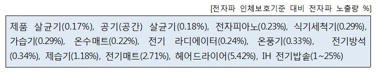"IH밥솥 동작 후 10분간 전자파 높아…가까이 안 가야 더 안전"