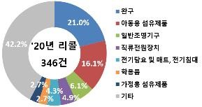 올래 리콜 최다 품목은 '어린이 완구'…회수율은 54.5%