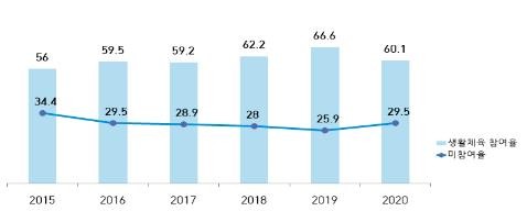 올해 생활체육 참여율, 3년 만에 감소세…코로나19 여파