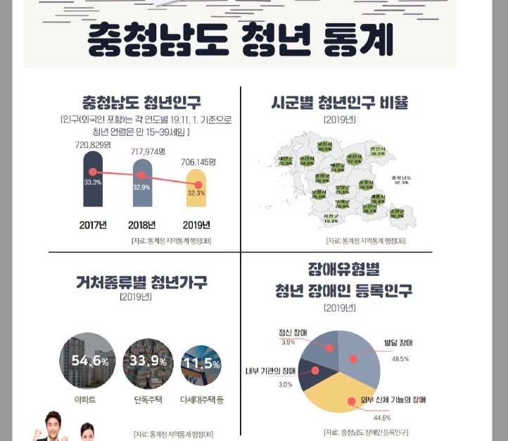 충남 청년인구 3년 연속 줄어 70만명…청년가구 절반은 나홀로