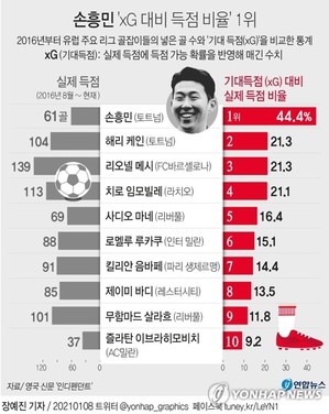 [그래픽] 손흥민 'xG 대비 득점 비율' 1위