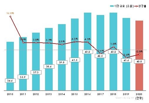 "국내 패션시장 2년 연속 역성장…올해는 1.3%↑ 전망"