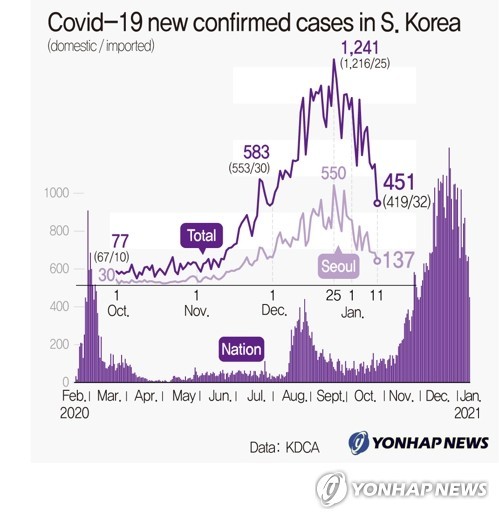(3rd LD) New virus cases at over 1-month low on fewer tests, infection slowdown