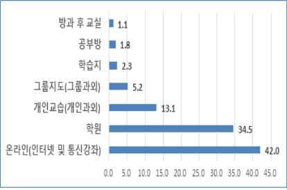 수능 대비 사교육도 온라인 의존…"EBS 선호도 4~5위"