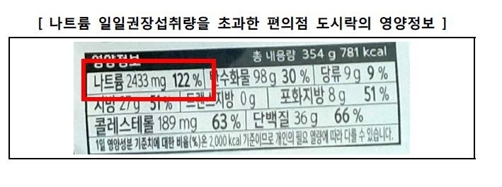 편의점 도시락 평균 나트륨 함량 높아…하루 권장량의 68%