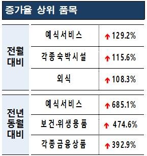 코로나19 3차 유행에 예식·외식 소비자상담 급증
