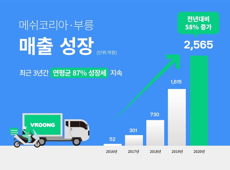 코로나19에 배달 호황…메쉬코리아 작년 매출 58%↑