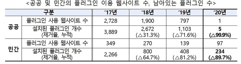 액티브X 등 웹사이트 플러그인 제거…공공 99.9%·민간 89%