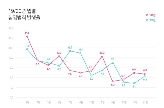 집콕에 빈집털이 줄었다…에스원 "지난해 42% 감소"