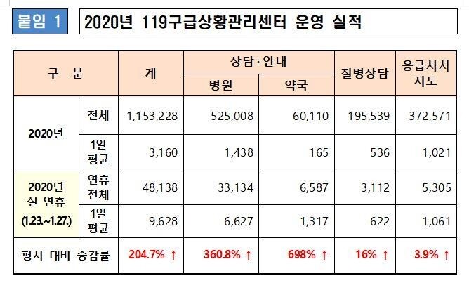 "설연휴 응급상황땐 119로 전화하세요"…작년 설 상담건수 3배↑