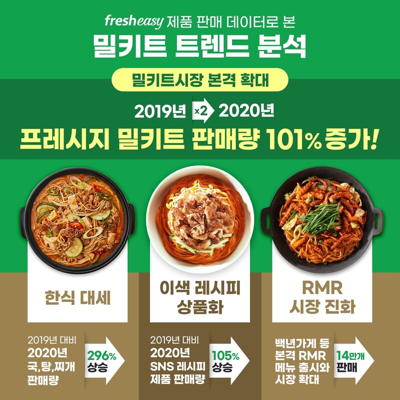 집콕에 밀키트 인기…프레시지 "작년 판매 101% 증가"