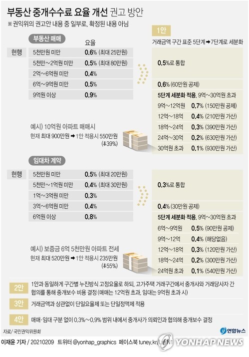 중개수수료 개선 추진…10억 아파트 매매하면 900만원→550만원