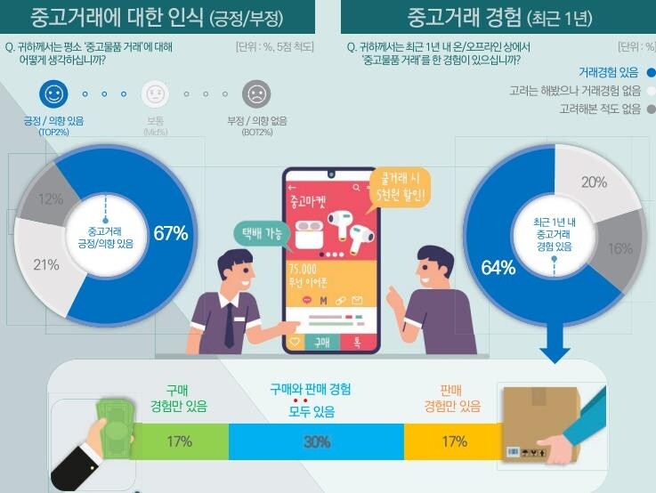 중고거래, 이제는 라이프스타일…3명 중 2명 '긍정적'