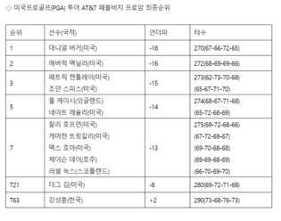 [PGA 최종순위] AT&T 페블비치 프로암