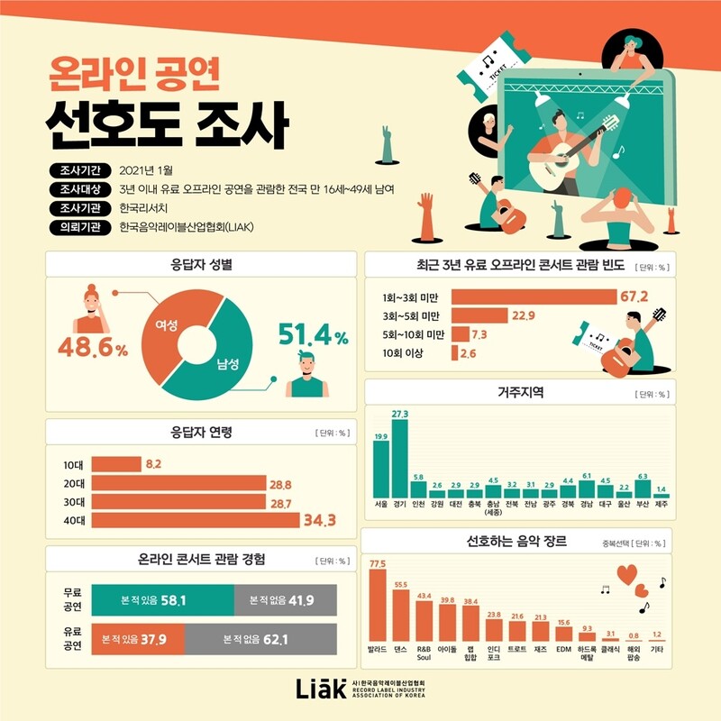 "관심있는 가수 온라인 콘서트, 무료면 보겠다 47%"