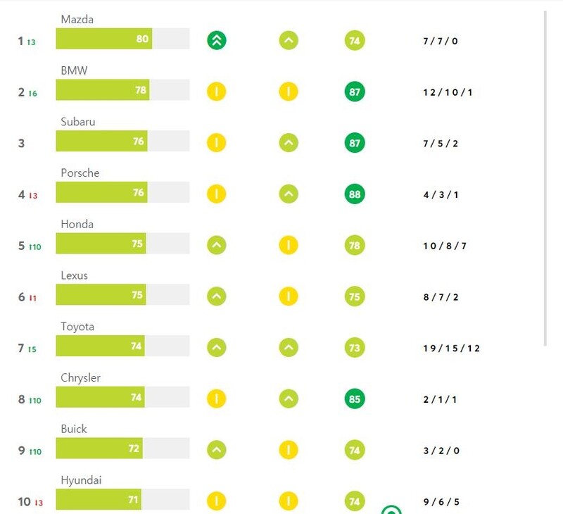 美컨슈머리포트 평가서 현대·기아 순위 하락…1위 마즈다