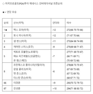 [PGA 최종순위] 제네시스 인비테이셔널