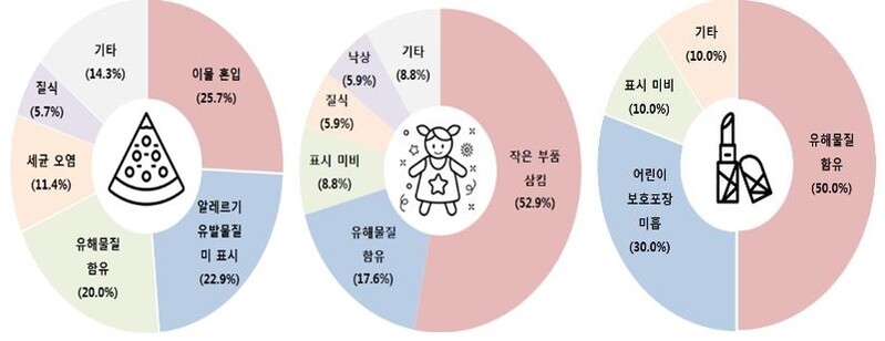 해외서 리콜 153개 제품 국내 유통…판매 차단 후 재유통도