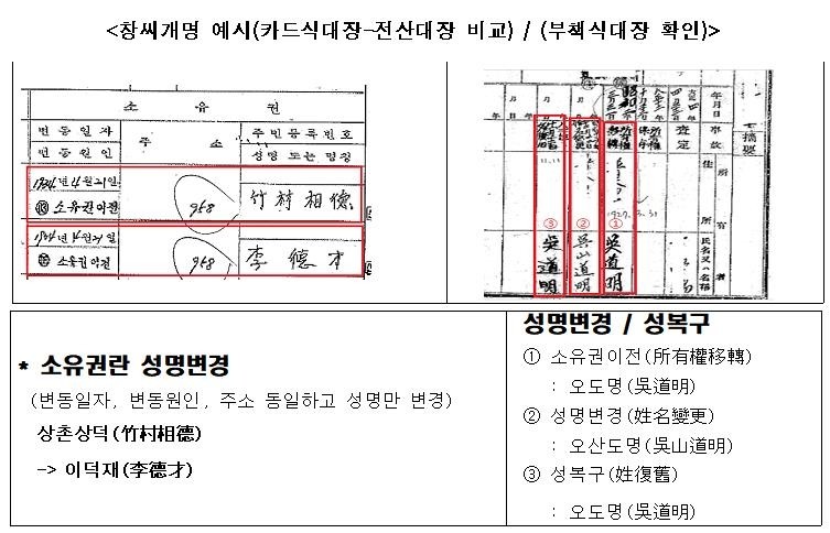 토지대장에 아직도 창씨개명 표기가?…일제 정비 추진