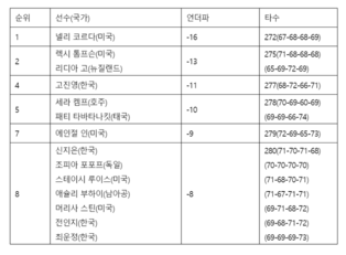 [LPGA 최종순위] 게인브리지 LPGA