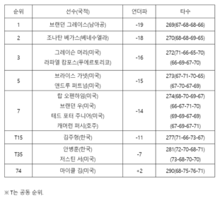 [PGA 최종순위] 푸에르토리코오픈