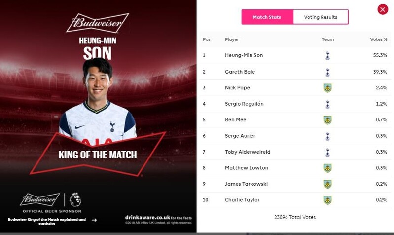 '2도움' 손흥민, '2골 1도움' 베일 제치고 '킹오브더매치'