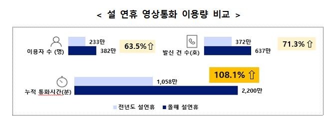 "설연휴 무료영상통화 이용자 382만명·통화 시간 2천200만분"