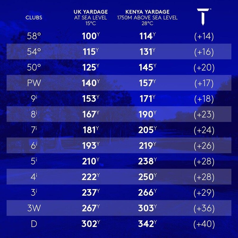 드라이버 비거리 40야드 증가…해발 1천750ｍ 고지대효과 입증?