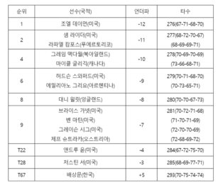 [PGA 최종순위] 코랄레스 푼타카나 리조트 & 클럽 챔피언십