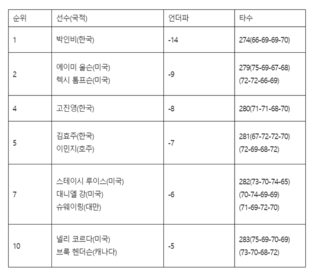[LPGA 최종순위] KIA 클래식