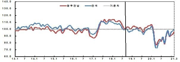 '나아지고 있나?'…광주전남 소비자 심리지수 3개월째 오름세