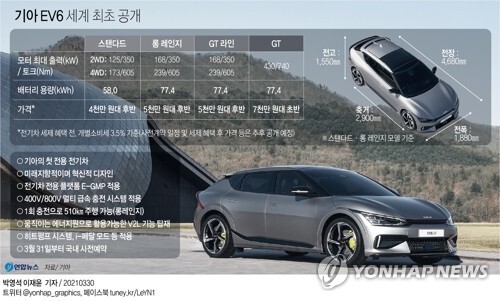 '형제간 맞대결'…현대차 아이오닉 5 vs 기아 EV6 비교해보니