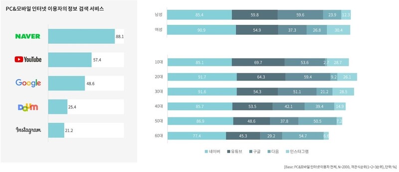 코로나19 '집콕'에…주말 인터넷 사용시간 12% 증가