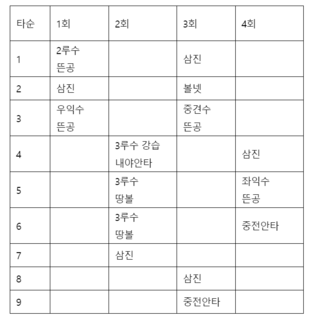 [표] 류현진 탬파베이 레이스전 이닝별 투구