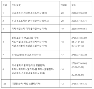 [PGA 최종순위] 취리히 클래식