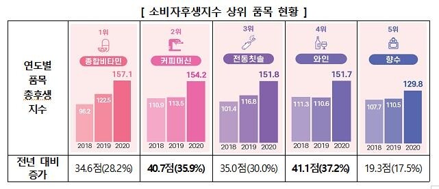 39개 수입품 소비자후생 따져 보니…종합 비타민이 1위
